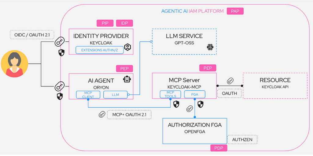 Agentic AI platform Distributed Access Control