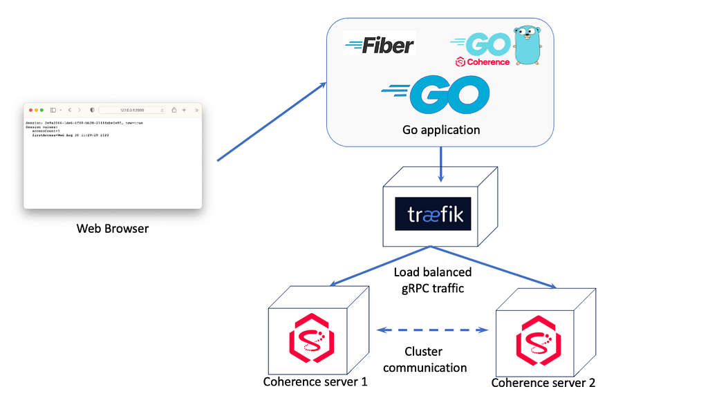 Diagram of a web browser accessing a Go application which connects to load balancer in front of two Coherence cluster members.
