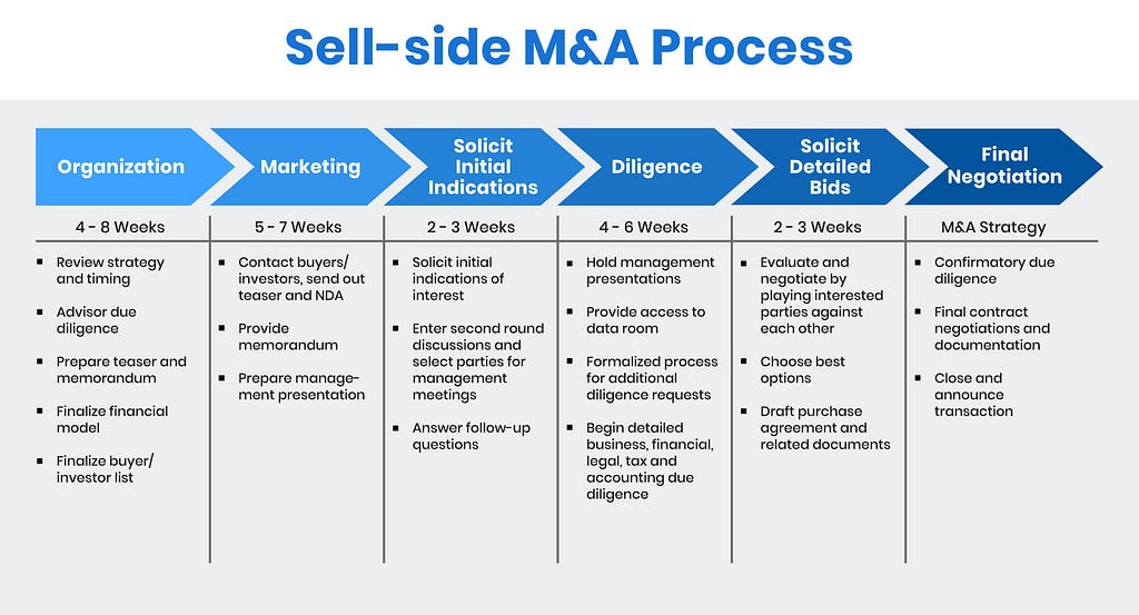 sell-side M&A process