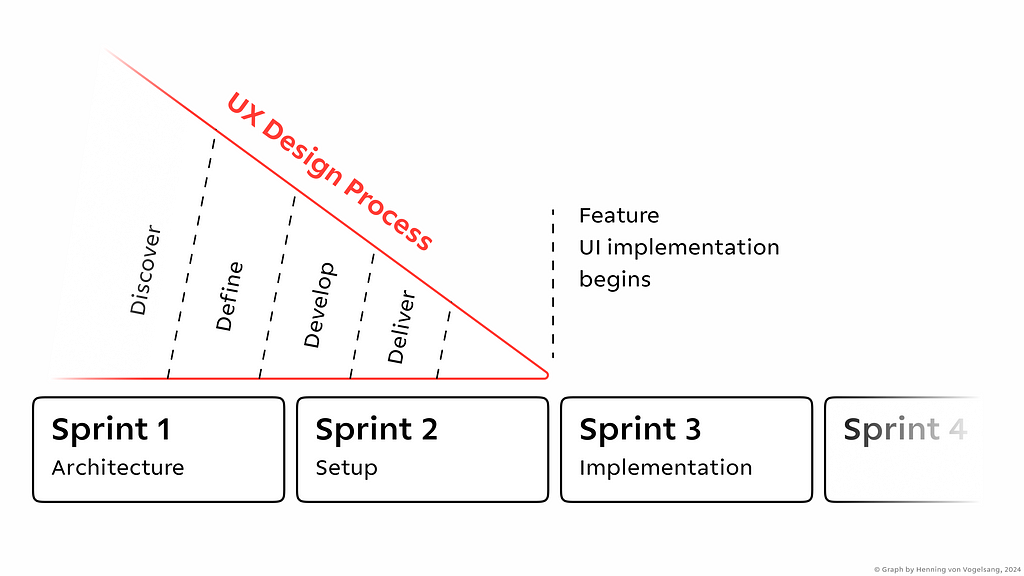 UIs are usually not implemented beginning with the first sprint. Make sure you give the design process enough time to be shaped to maturity, before implementation can begin.