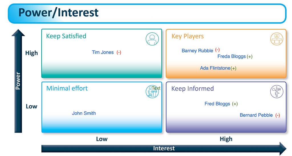 A Power-Interest Matrix example with stakeholders plotted and + or — symbols added to denote attitude