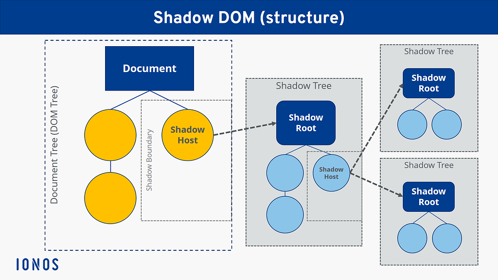 https://www.ionos.com/digitalguide/websites/web-development/shadow-dom/