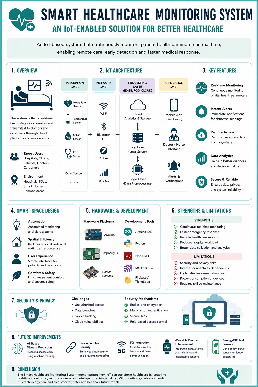 Smart Healthcare Monitoring System using IoT — A Critical Analysis