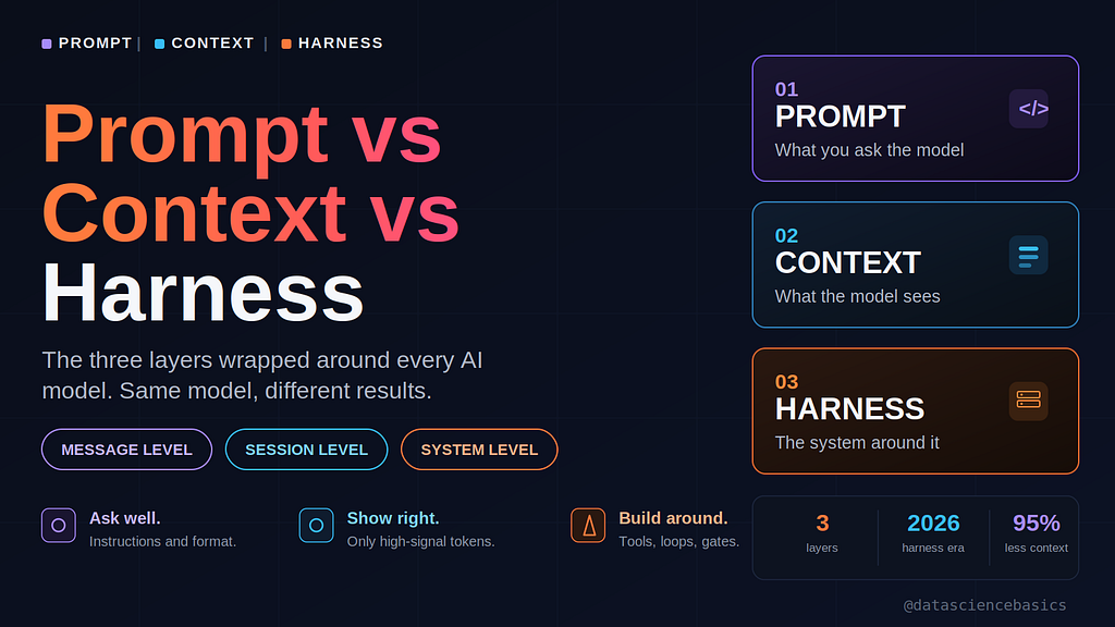 Prompt vs Context vs Harness Engineering: The Three Layers Around Every AI Model
