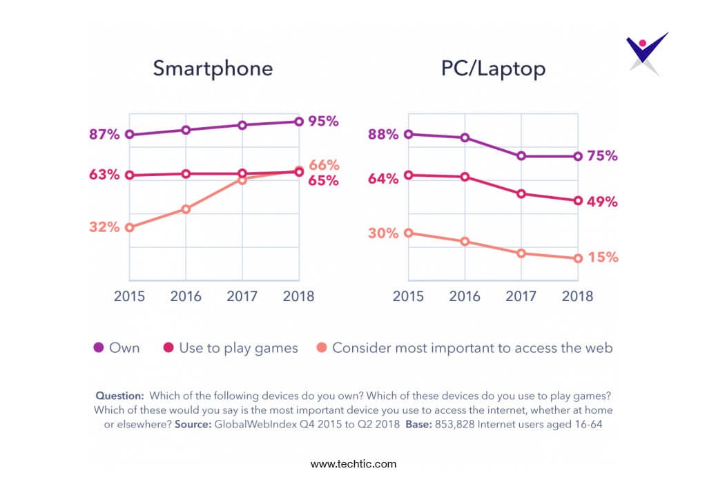 smartphone adoption over PC/Laptop chart