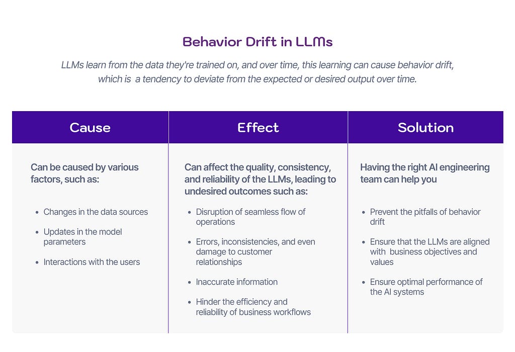 Solving Behavior Drift in LLMs