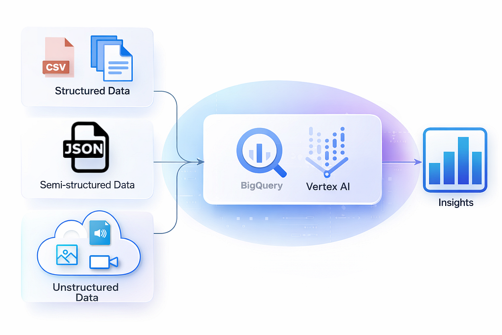 How to Query Images and Video Directly in BigQuery: From JSON to GenAI, The Evolution of BigQuery How to Query Images and Video Directly in BigQuery: From JSON to GenAI, The Evolution of BigQuery
