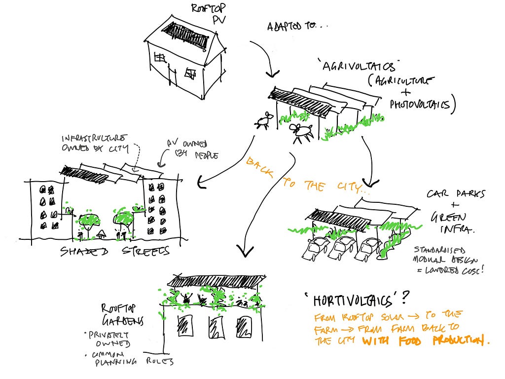 A flow diagram sketch showing rooftop PV, evolving to overhead PV on farms (agrivoltaics), with agrivoltaics then evolving into various applications back in cities