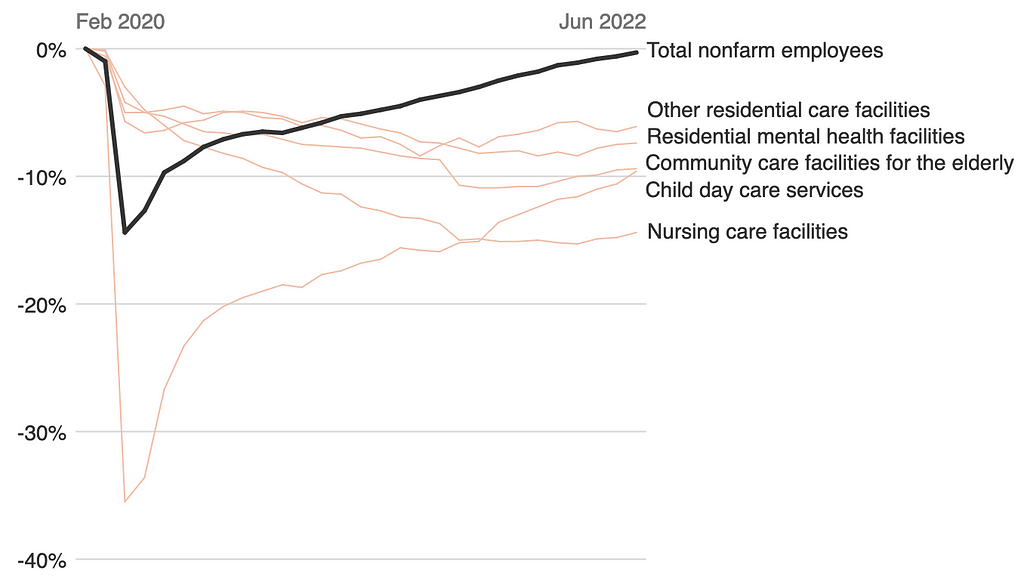 Employment in Residential Care and Childcare Facilities from February 2020. For full text, see the commentary on RAND.org.