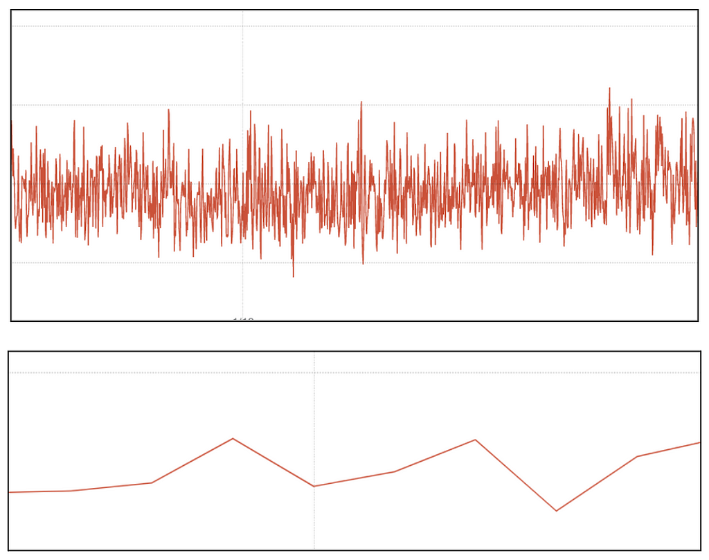 Top graph displays a tight line with frequent fluctuation, bottom graph is a wider line with significantly less fluctuations.