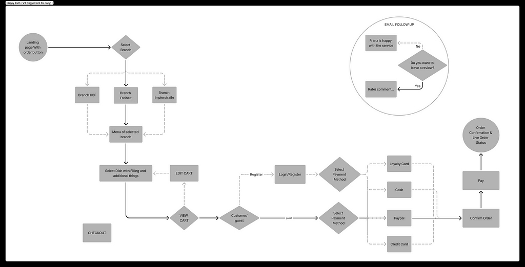 User flow chart with the happy path: After selecting the branch, the user get directed straight forward to the menu and the guest checkout.