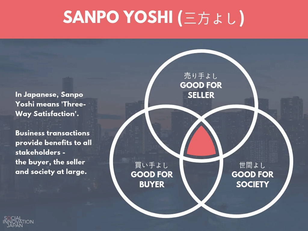 Sanpo Yoshi principle