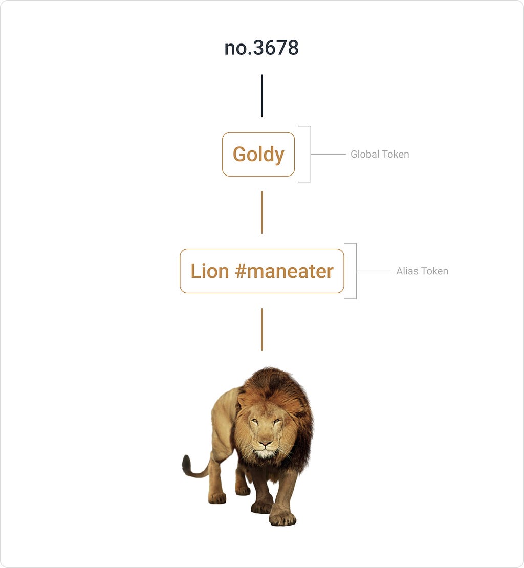 A chart of how tokens work using a lion named Goldy as an analogy