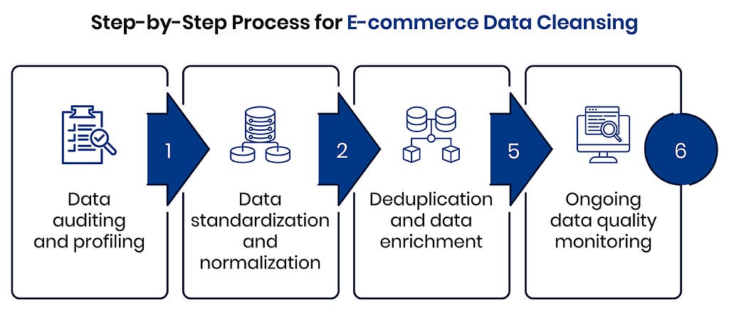 step by step process for ecommerce data cleansing