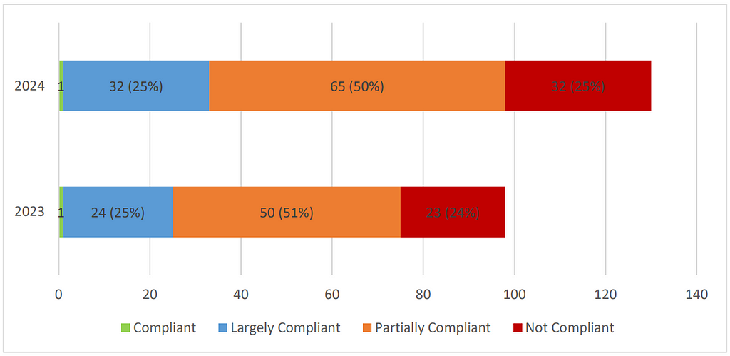 Bar chart showing FATF compliance levels for VAs and VASPs in various jurisdictions for 2023 and 2024.