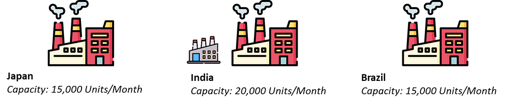 Icons representing manufacturing plants of various sizes and capacities, ranging from small factories to large industrial facilities. Each icon highlights capacity differences and potential production output.