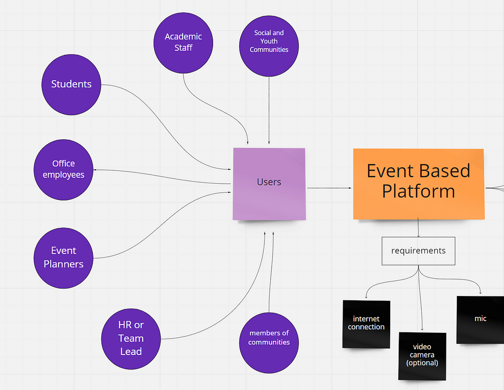 ecosystem map showing users and requirements of an offline event