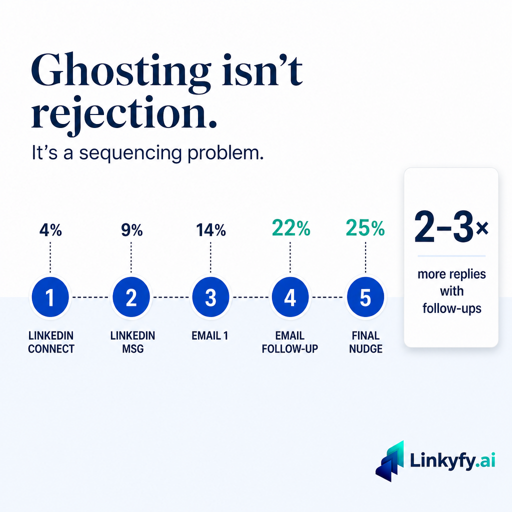 Ghosting Isn’t Rejection. It’s a Sequencing Problem.