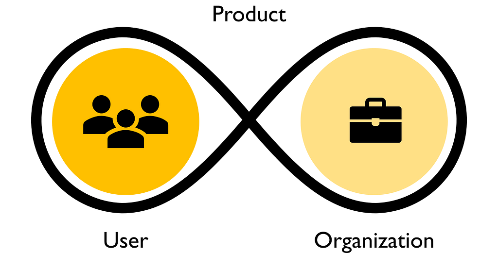 A graph that visually supports the strategic definicion of a product as a continuum between the user and the organization