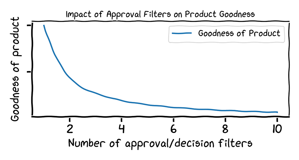 Line plot showing the inverse relationship between a product’s ‘Goodness’ vs. the number of approval or decision filters  in the design process