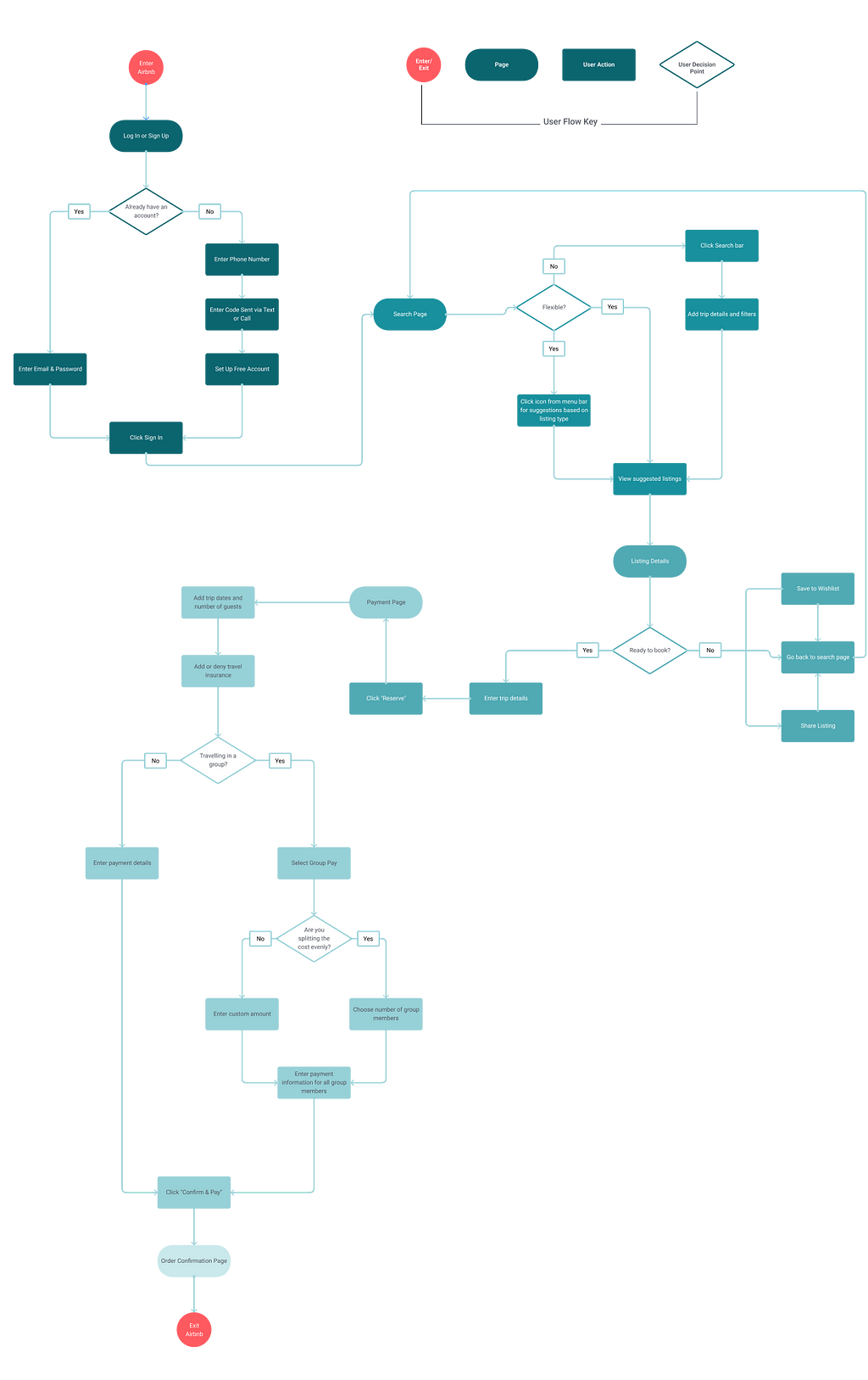 A user flow diagram.