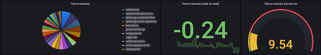 This screen depicts time to recovery by deployment, as a week-on-week trend and as a four-week “mean time to recovery” metric.