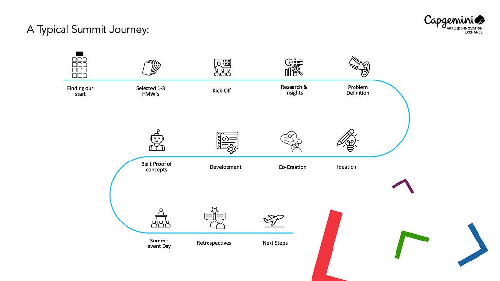 Innovation Summit Journey map of steps