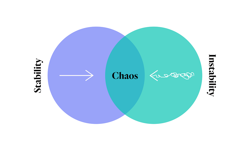 A Venn Diagram showing chaos as the meeting point of stability and instability