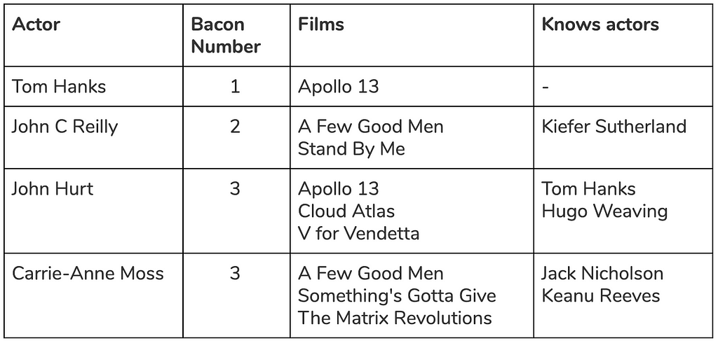 A table of the Bacon Numbers for a sample of actors