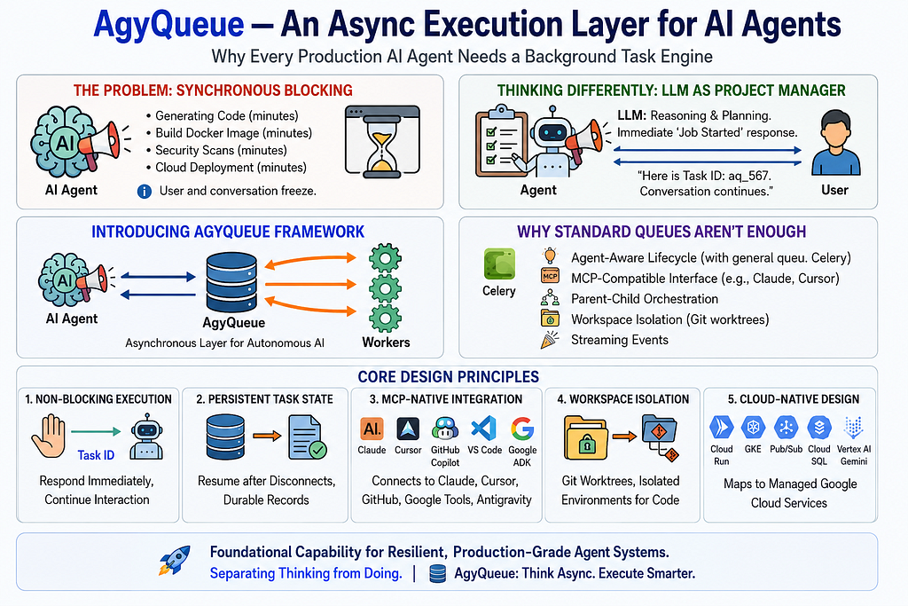 Building AgyQueue — An Asynchronous Execution Layer for AI Agents (Part 1)