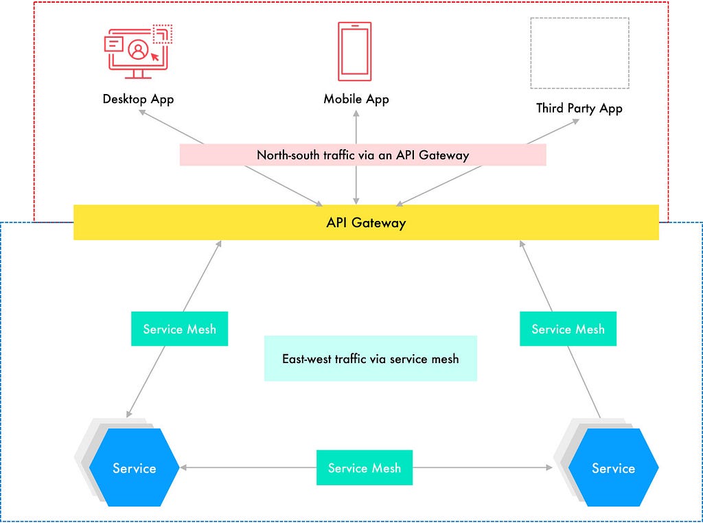 An overview of where API gateway and service meshes are used.