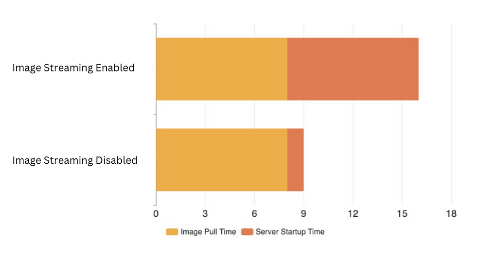 A diagram of minutes to complete startup on initial deployment of an image.