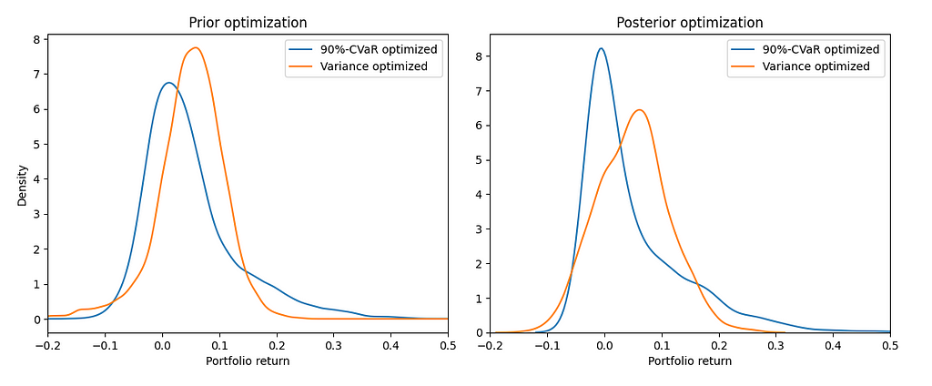 Entropy Pooling and CVaR vs variance portfolio optimization illustration.