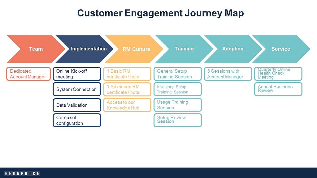 customer engagement journey map
