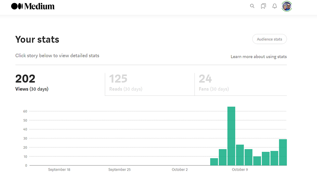 medium statistics for a new medium profile and posts