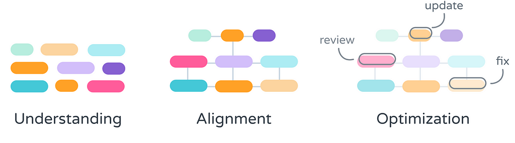 The 3 benefits of having a design system map are: understanding, alignment and optimization.