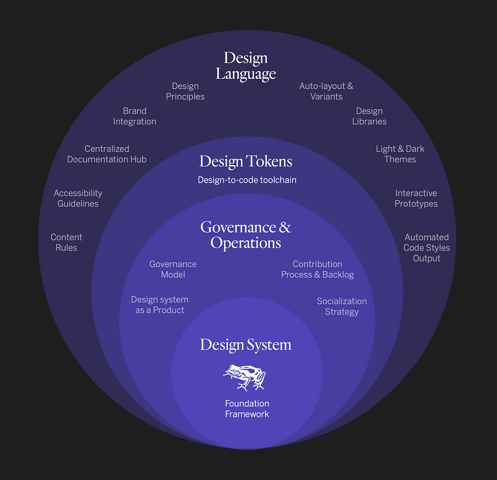 A diagram exploring frog’s design system framework