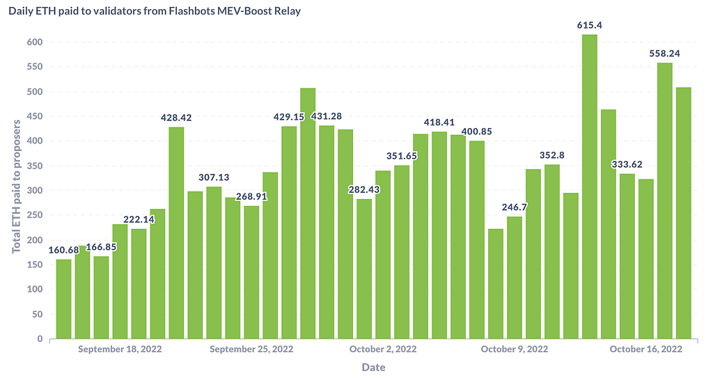 A bar graph showing the daily ETH paid to validators from Flashbots MEV-Boost relay