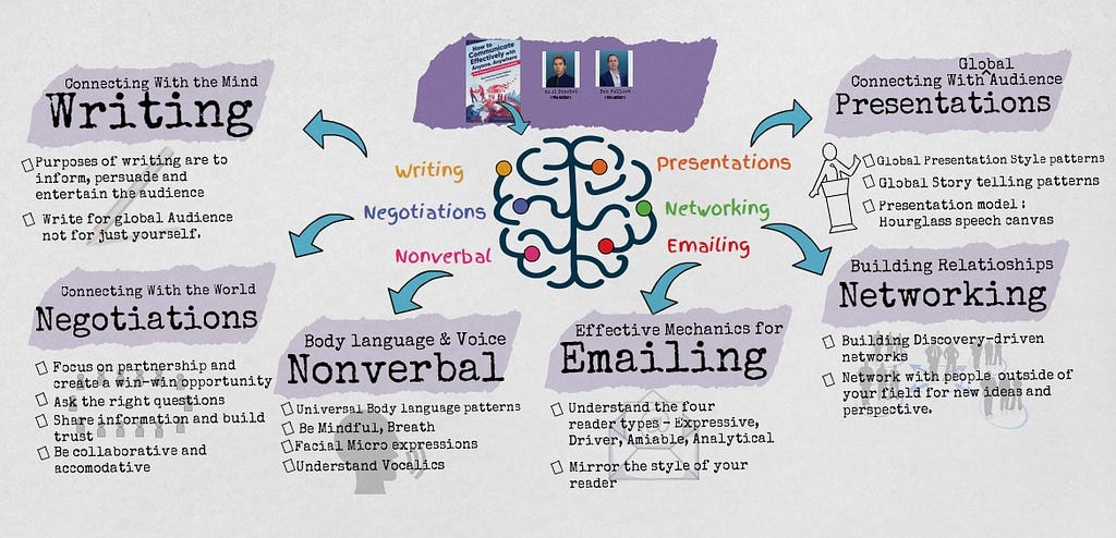 How to Communicate Effectively With Anyone, Anywhere: Your Passport to Connecting Globally By Raul Sanchez, Dan Bullock and Rod Sanchez