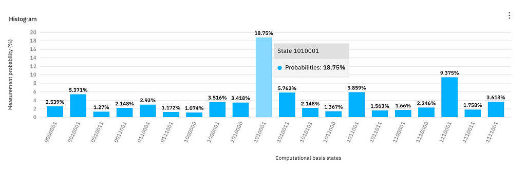 Image of the probabilities of computational basis states