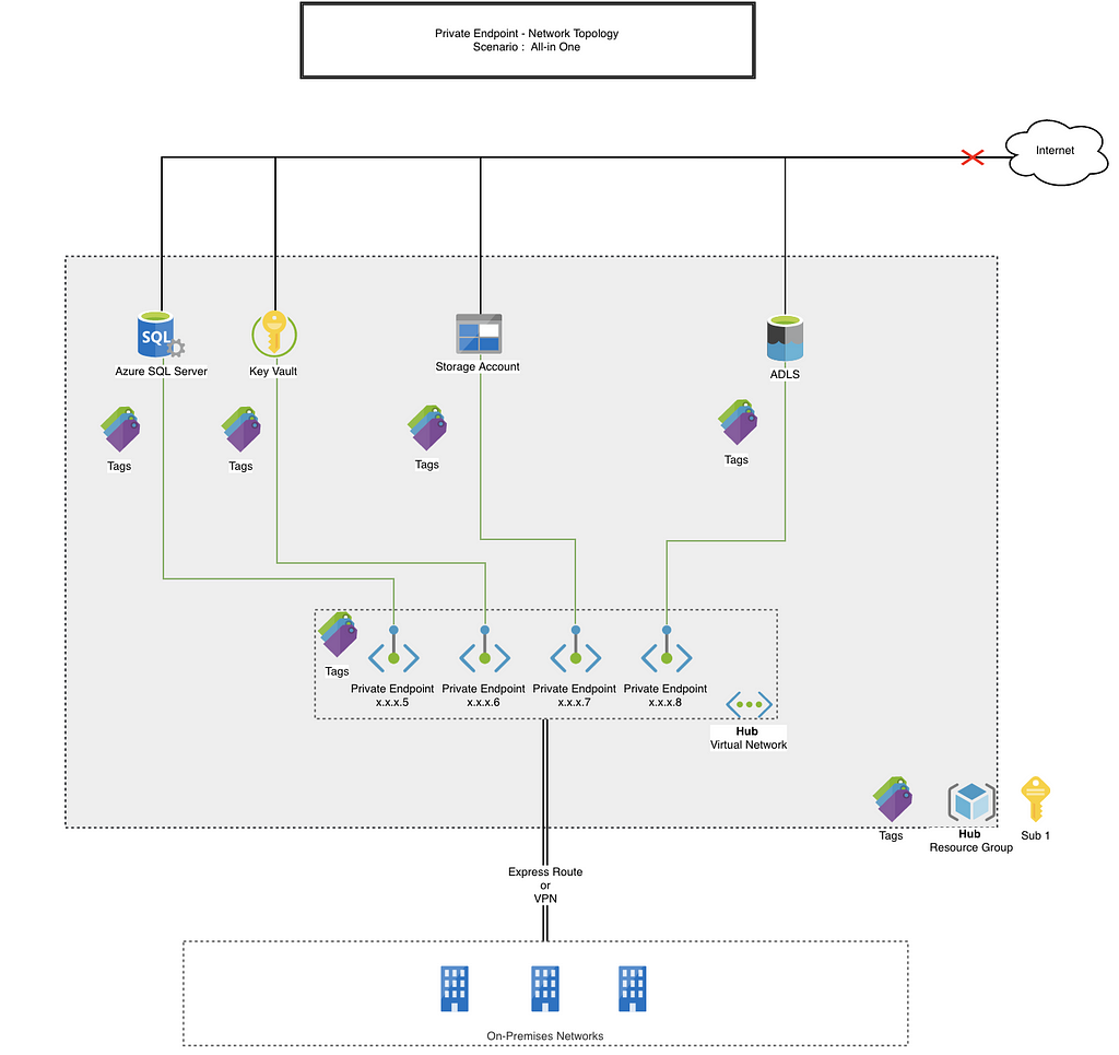 Network Topologies for Azure Private Endpoints | LaptrinhX