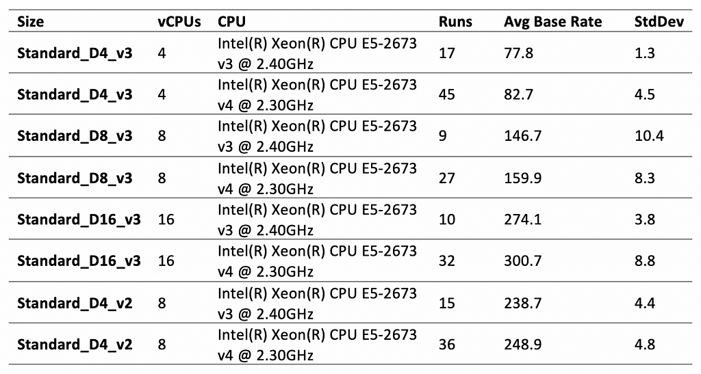 A comparison table of D4_v3 with 4 vCPUs and an average base rate of 77.8 for the v3 2.40GHz CPU and 82.7 for the v4 2.30GHz CPU, D8_v3 with 8 vCPUs and an average base rate of 146.7 for the v3 2.40GHz CPU and 159.9 for the v4 2.30GHz CPU, D16_v3 with 16 vCPU and an average base rate of 274.1 for the v3 2.40GHz CPU and 300.7 for the v4 2.30GHz CPU, and D4_v2 with 8 vCPUs and an average base rate of 238.7 for the v3 2.40GHz CPU and 248.9 for the v4 2.30GHz CPU.