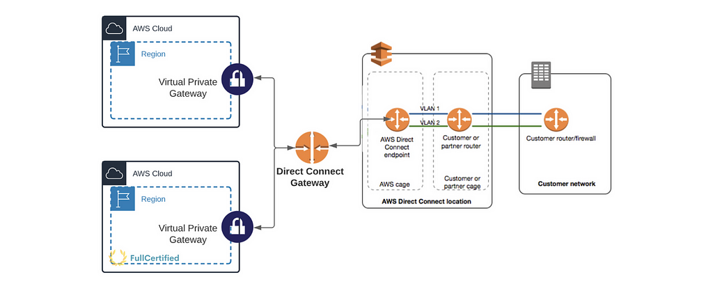 How AWS Direct Connect Gateway works.