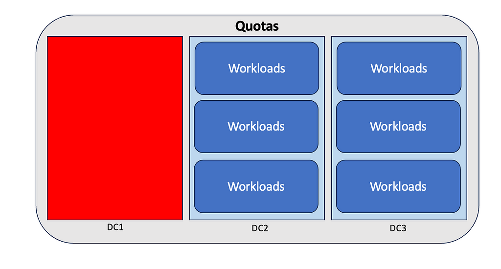 Scenario 2: Failures and jumps to another node