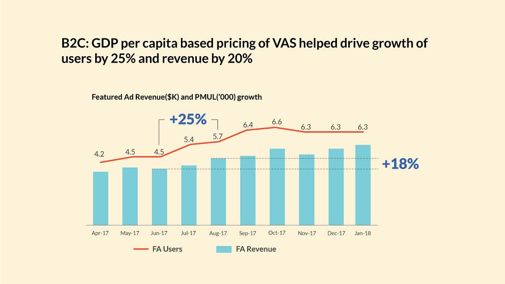 GDP per capita based pricing helped drive growth of users by 25% and revenue by 20%.