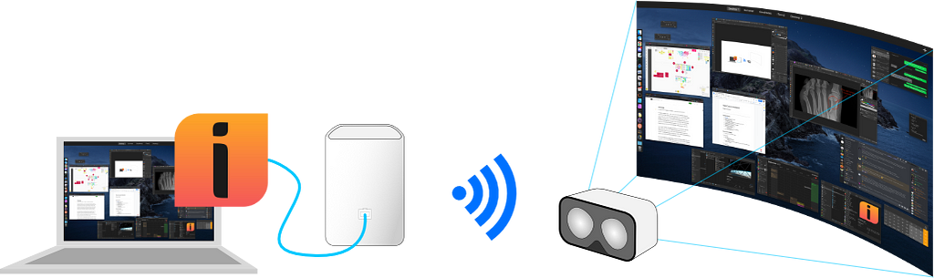 Icons showing a laptop, the Immersed software, wire connection to the router, WiFi connection to a VR headset, and a projection of the screen the headset shows