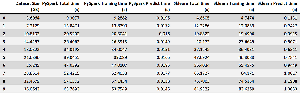 Summary table of training and prediction time for each of the libraries according to the size of the dataset