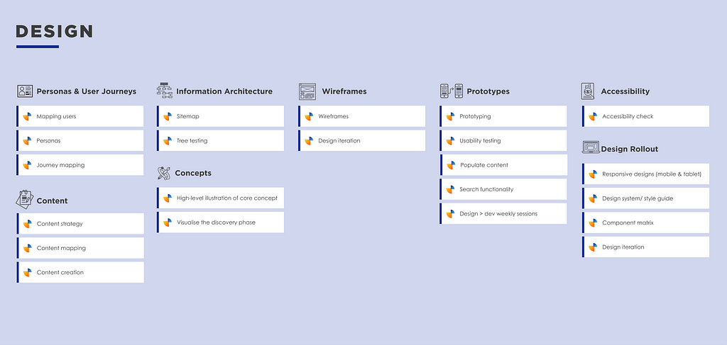 This is the design stage diagram. It includes the information architecture (IA), content strategy, persona models, prototypes and art direction