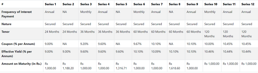 Edelweiss Financial Services Limited NCD IPO | Banknomics