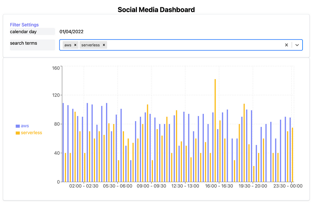 Screenshot of visualization of tweets over one day